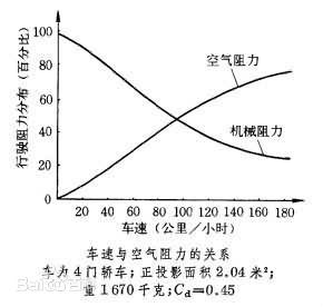 空气阻力