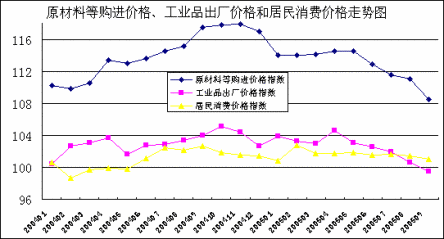 价格传导