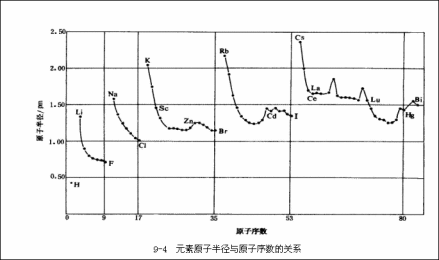 元素原子半径与原子序数关系