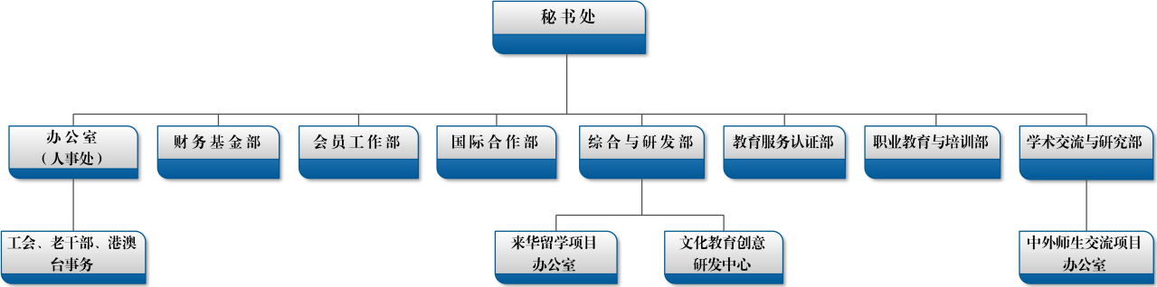 内设机构 