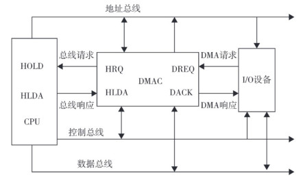 DMA传输原理