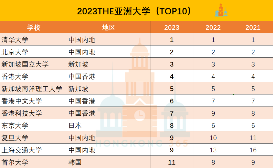 泰晤士高等教育亚洲大学排名TOP10