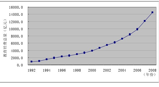 教育经费总额呈逐年增长趋势。