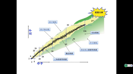 图3、核素图