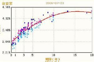 图1 资金收益率和年限的正相关