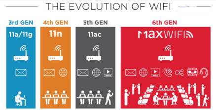 WIFI6早期对WIFI联盟新命名方式的图解