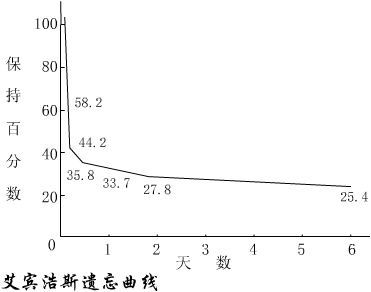 艾宾浩斯曲线