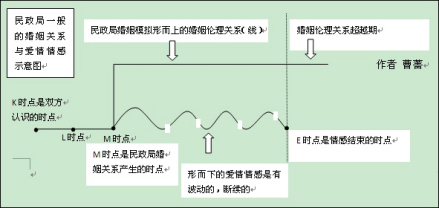 现代婚姻伦理关系 示意图