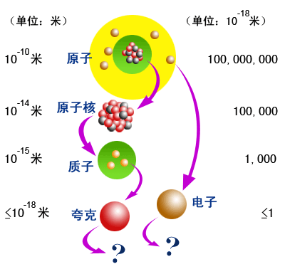 当前了解的物质的所有粒子结构