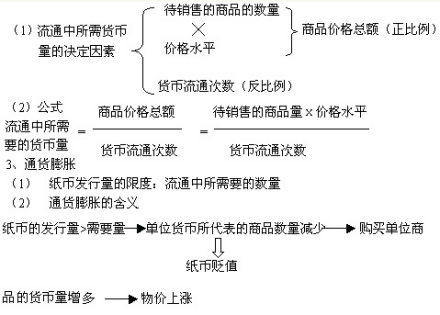 流通中所需的货币量的公式