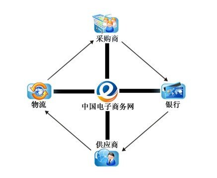 b2b图片4：经营模式