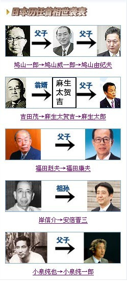 日本主要政治人物世袭表