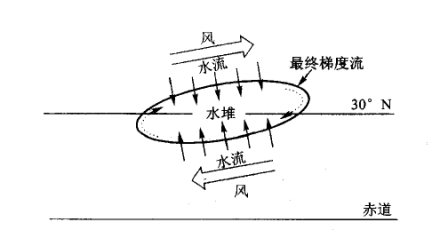 亚热带环流