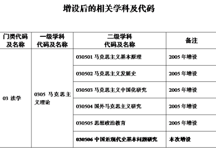 图3 增设学科及代码（2005年、2008年）