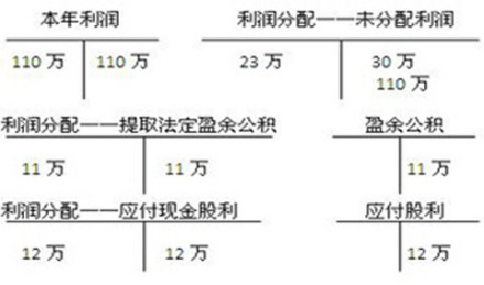 现金股利