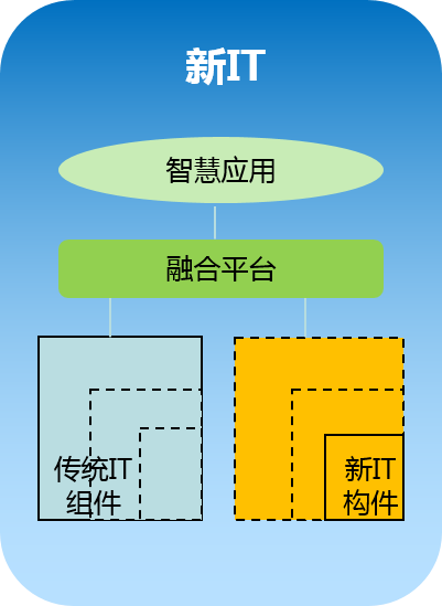 图1从传统IT到新IT的演进过程