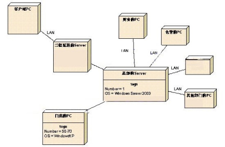 构件图