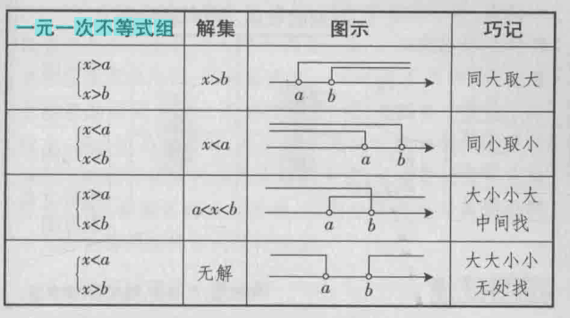 图1 一元一次不等式组