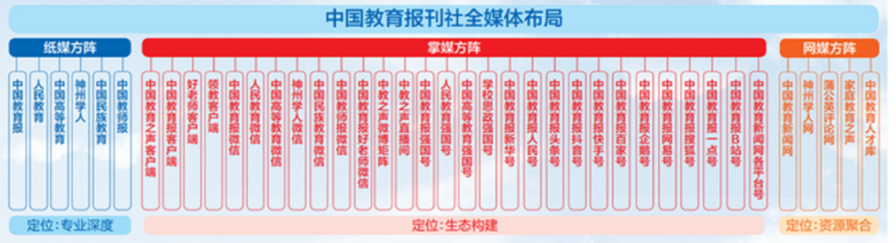 中国教育报刊社布局