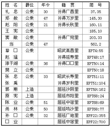 居延汉简“烽燧制度”中的候长