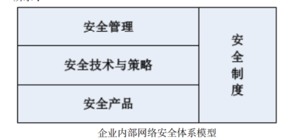 图2 企业内部网络安全体系模型