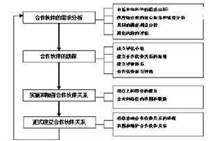 供应链合作关系