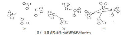 图1 图计算机网络拓扑结构形成机制：a-b-c