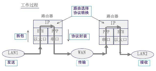 路由器工作的网络结构图