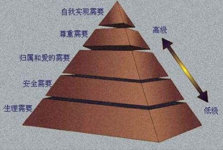 马斯洛的层次理论