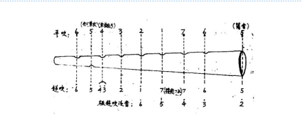 唢呐指法 