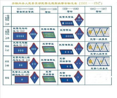 苏联内务人民委员部民警总局高级警官标志