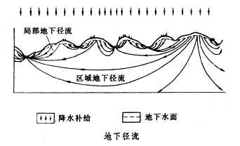 地下径流