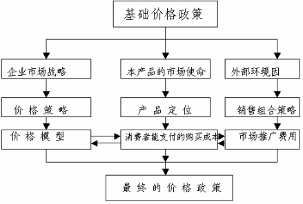 价格政策