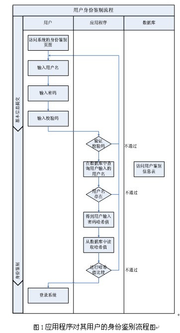 剩余信息保护