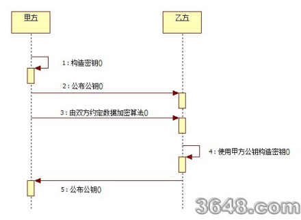 数据加密算法