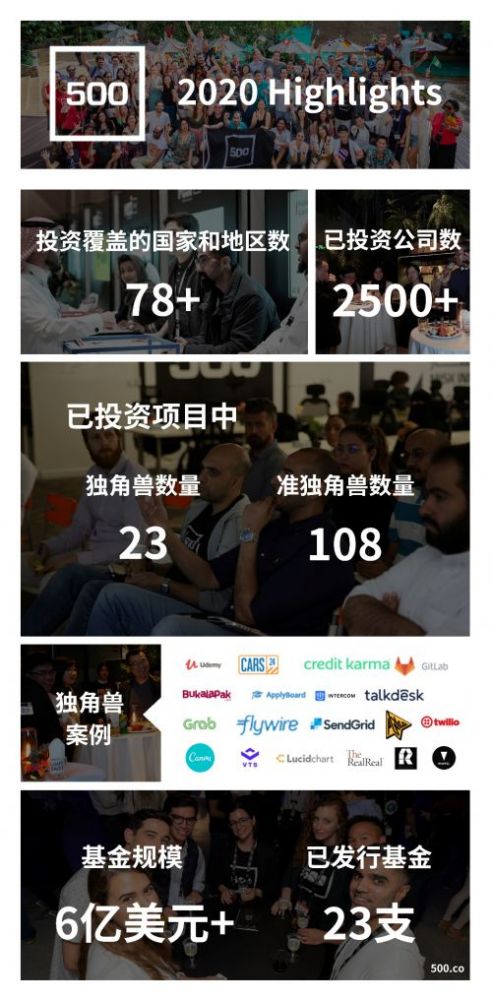 500 Startups 2020年投资数据概览 