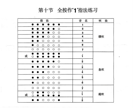 全按作1指法 