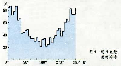 近日点经度分布