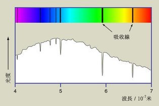 吸收谱线