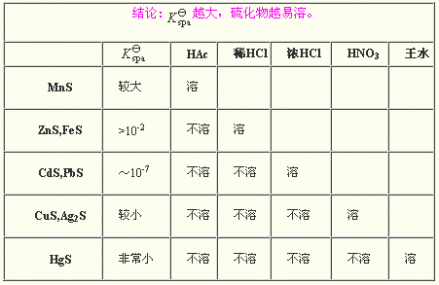 硫化物在酸中溶解性