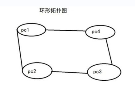 图3 环形拓扑结构