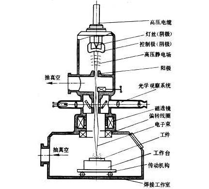 电子束焊原理