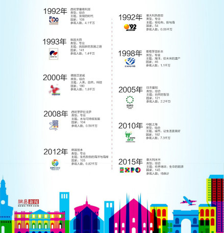 意大利2015年米兰世界博览会