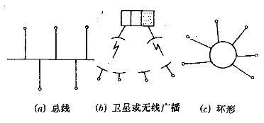 图2 广播信道子网的拓扑结构