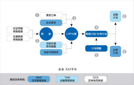 库存周转率的实际运用模块