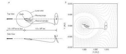 WMAP的空间轨道(a)和L2附近的引力势(b)