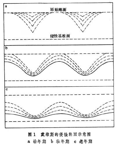 侵蚀轮回学说