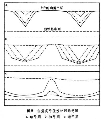 侵蚀轮回学说