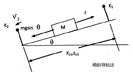 倾斜导轨法 