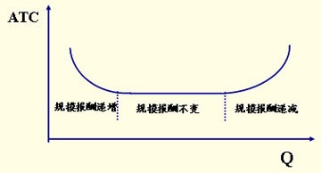 规模经济效益